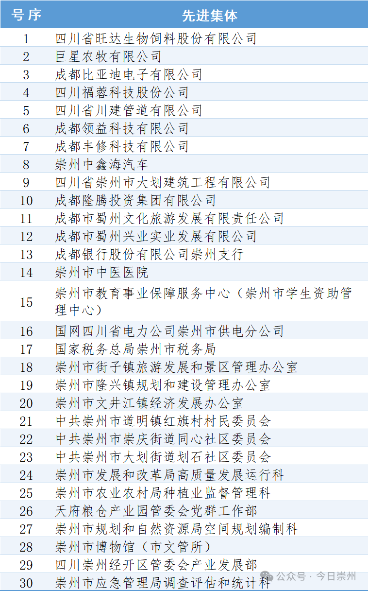 关于2025年度崇州市“县市新城高质量发展”行动先进集体和先进个人拟表彰对象的公示